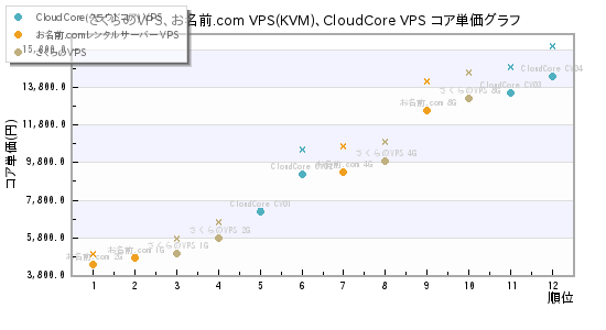 さくらのVPS、お名前.com VPS(KVM)、CloudCore VPS コア単価グラフ