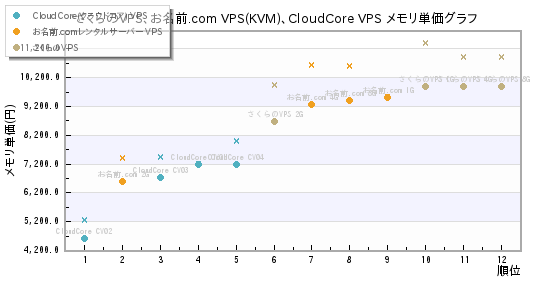 さくらのVPS、お名前.com VPS(KVM)、CloudCore VPS メモリ単価グラフ