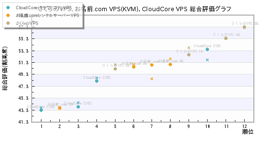 さくらのVPS、お名前.com VPS(KVM)、CloudCore VPS 総合評価グラフ
