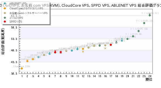 さくらのVPS、お名前.com VPS(KVM)、CloudCore VPS、SPPD VPS、ABLENET VPS 総合評価グラフ
