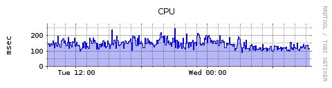 さくらのVPS CPU