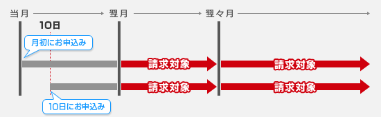 お名前.com KVMの支払期間の考え方