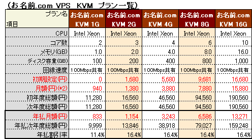 お名前.com レンタルサーバーVPS(KVM) プラン比較
