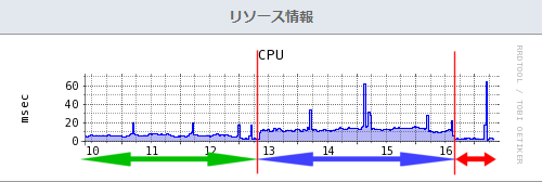 IPv6 CPU負荷