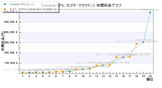ConoHa VPS、カゴヤ・クラウド/2 年間料金グラフ