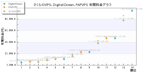 さくらのVPS、DigitalOcean、FAPVPS 年間料金グラフ