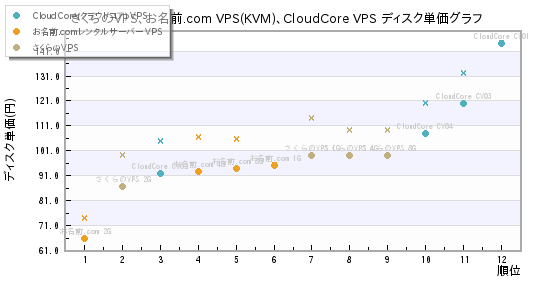 さくらのVPS、お名前.com VPS(KVM)、CloudCore VPS ディスク単価グラフ