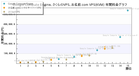 Google Compute Engine、さくらのVPS、お名前.com VPS(KVM) 年間料金グラフ