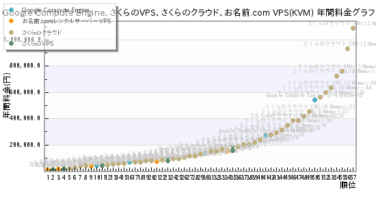 Google Compute Engine、さくらのVPS、さくらのクラウド、お名前.com VPS(KVM) 年間料金グラフ