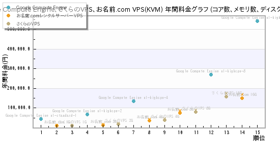 Google Compute Engine、さくらのVPS、お名前.com VPS(KVM) 年間料金グラフ (コア数、メモリ数、ディスク容量順)