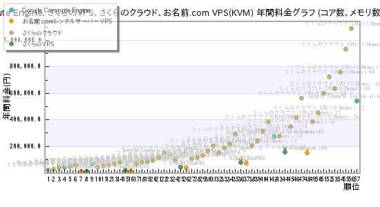 Google Compute Engine、さくらのVPS、さくらのクラウド、お名前.com VPS(KVM) 年間料金グラフ (コア数、メモリ数、ディスク容量順)
