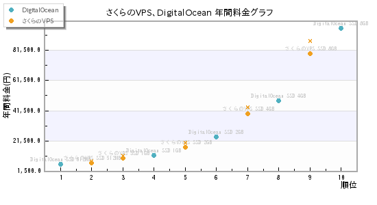 さくらのVPS、DigitalOcean 年間料金グラフ
