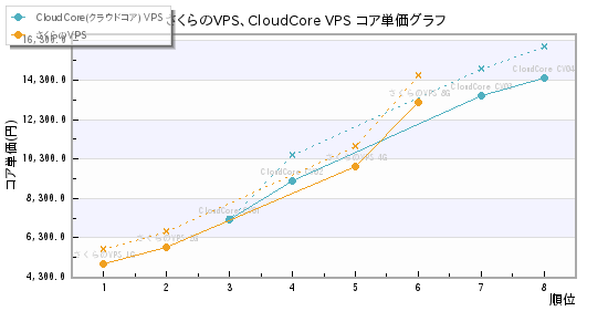 さくらのVPS、CloudCore VPS コア単価グラフ
