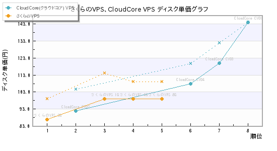 さくらのVPS、CloudCore VPS ディスク単価グラフ