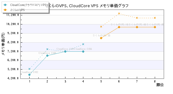 さくらのVPS、CloudCore VPS メモリ単価グラフ