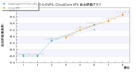 さくらのVPS、CloudCore VPS 総合評価グラフ