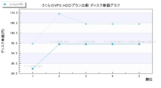 さくらのVPS HDDプラン比較 ディスク単価グラフ