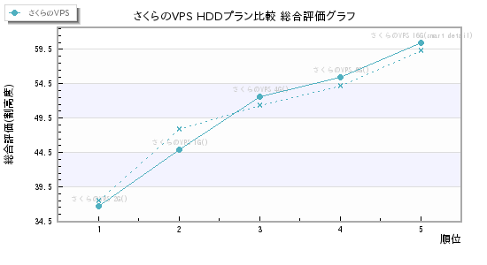 さくらのVPS HDDプラン比較 総合評価グラフ