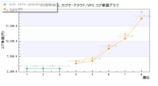 さくらのVPS、カゴヤ・クラウド/VPS コア単価グラフ