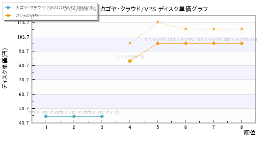 さくらのVPS、カゴヤ・クラウド/VPS ディスク単価グラフ