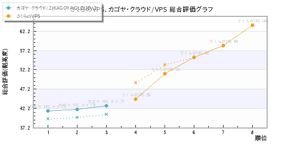 さくらのVPS、カゴヤ・クラウド/VPS 総合評価グラフ