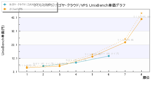 さくらのVPS、カゴヤ・クラウド/VPS UnixBench単価グラフ