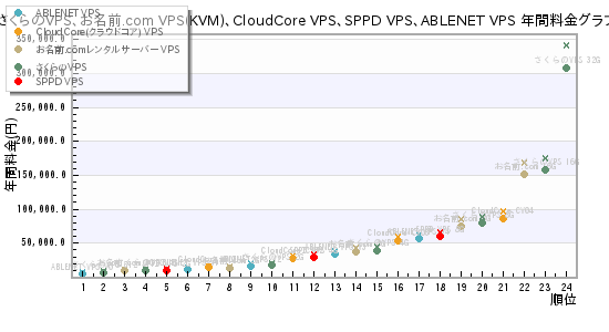 さくらのVPS、お名前.com VPS(KVM)、CloudCore VPS、SPPD VPS、ABLENET VPS 年間料金グラフ