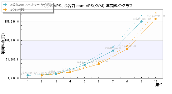 さくらのVPS、お名前.com VPS(KVM) 年間料金グラフ