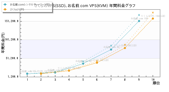 さくらのVPS(SSD)、お名前.com VPS(KVM) 年間料金グラフ