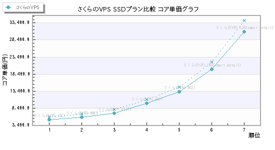 さくらのVPS SSDプラン比較 コア単価グラフ