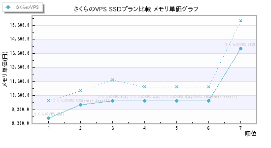 さくらのVPS SSDプラン比較 メモリ単価グラフ