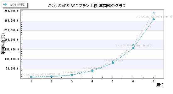 さくらのVPS SSDプラン比較 年間料金グラフ